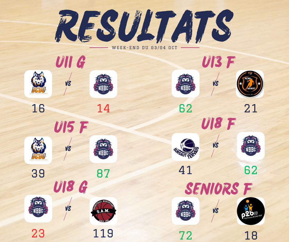 Résultats du week-end