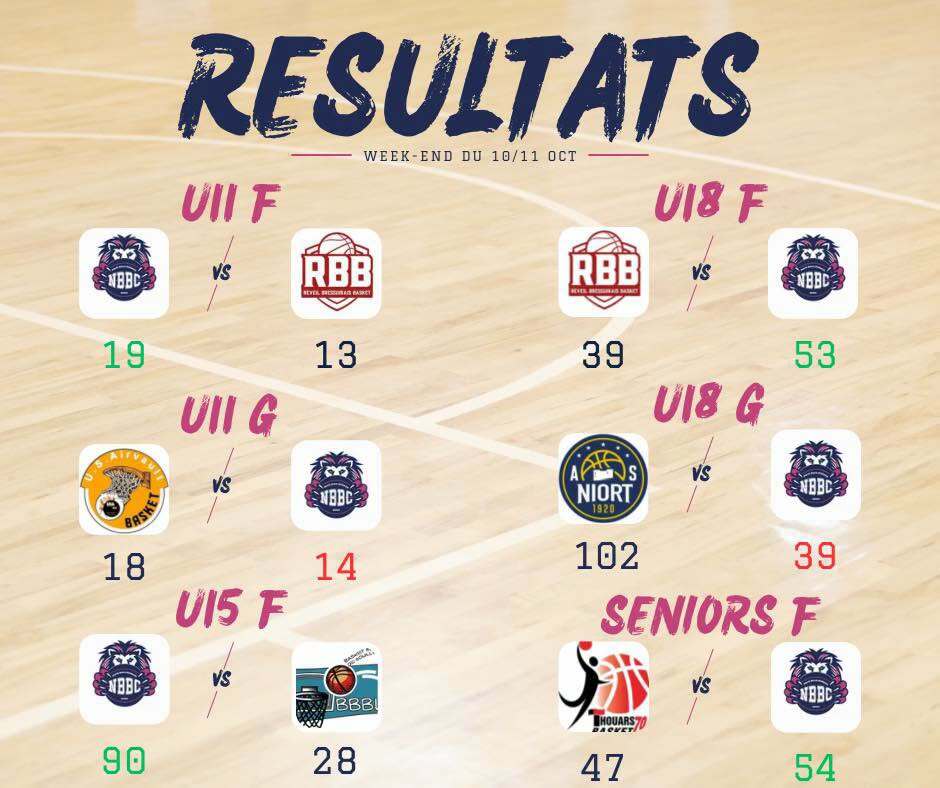 Résultats du week-end